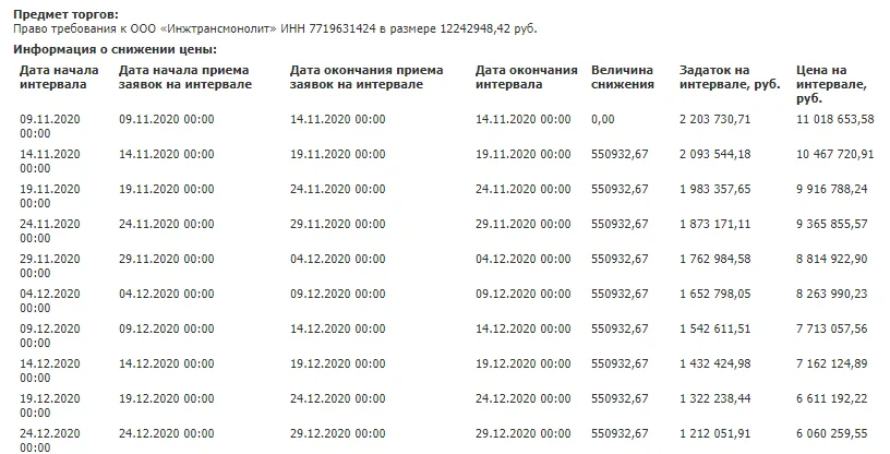 График снижения цены на торгах по банкротству